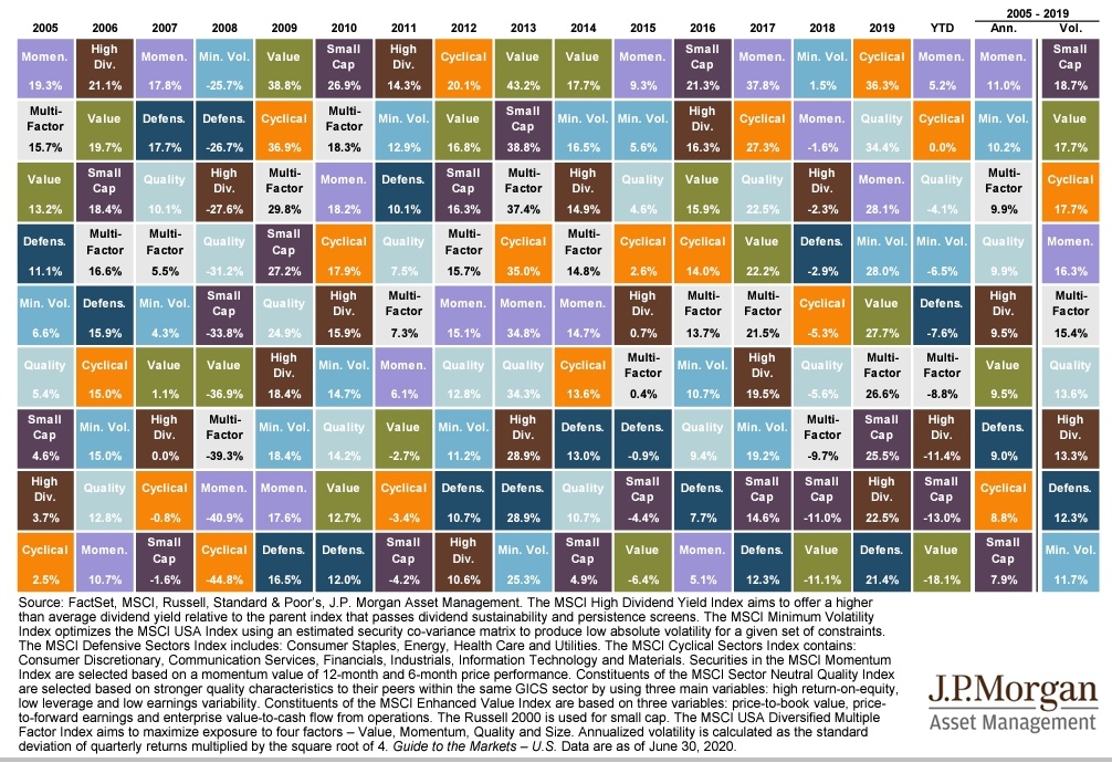 chigrl's tweet image. Equities: Factor Performance (JPM)