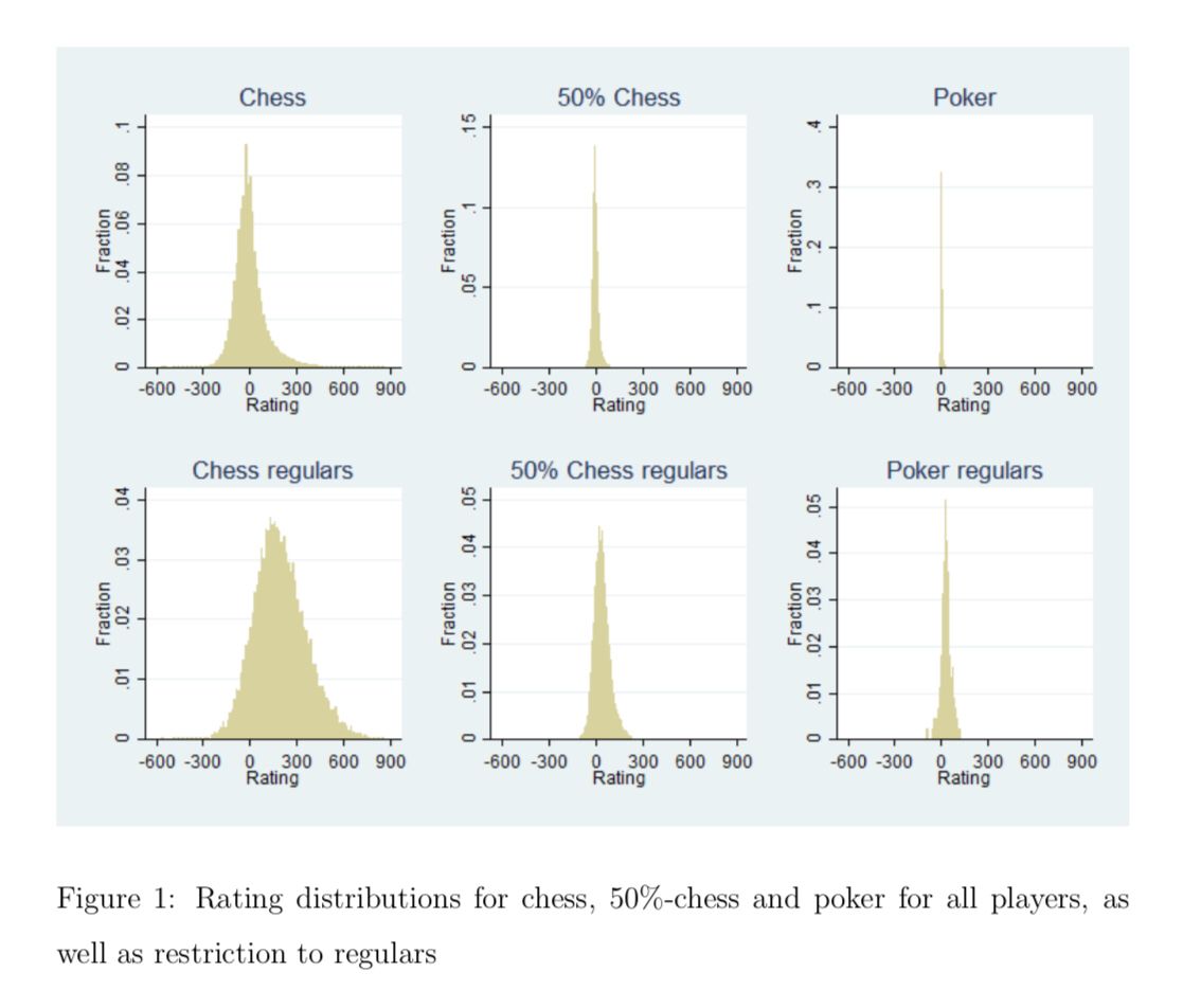 koenfucius's tweet image. Online games—games of chance, or skill? Discussion paper proposes a novel approach to establish whether outcomes depend for more than 50% on chance, and explains why poker is a game of chance, despite the existence of professional players: buff.ly/3guh7pw HT @andre_spicer