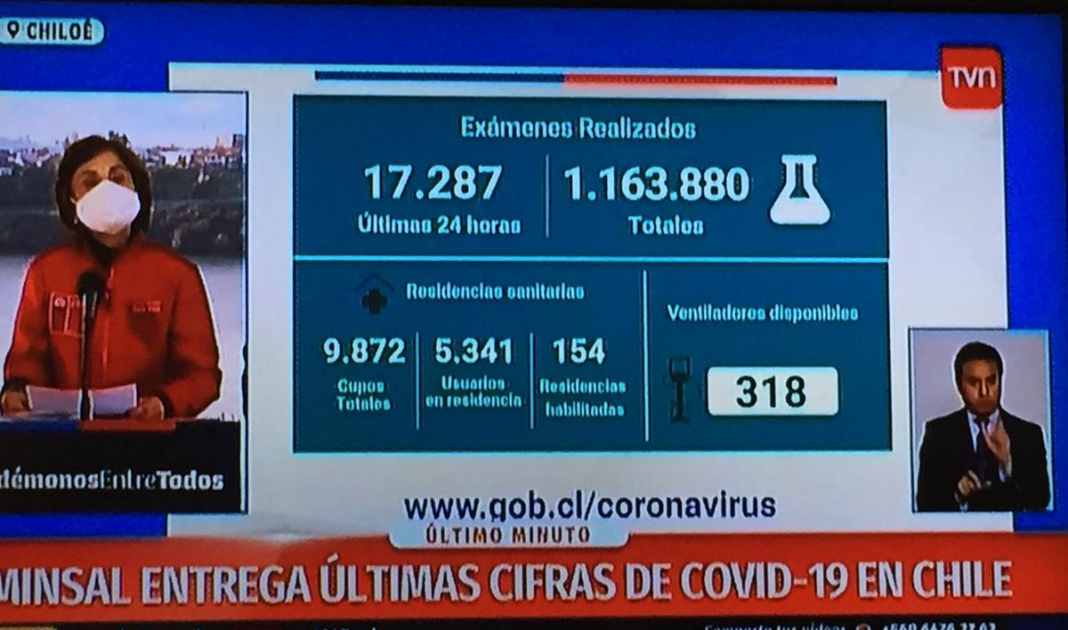 RedInvestChile's tweet photo. Reporte 04 de julio #Covid19Chile
3758 nuevos casos
257445 casos totales
141 personas fallecidas
6193 personas fallecidas con pcr
5942 fallecidos con síntomas sin pcr (ayer)
@GobiernodeChile @ministeriosalud @min_ciencia #CortarCadenaDeContagio #SalvarVidas #cuarentenaEfectiva https://t.co/rE5hL5z0Is