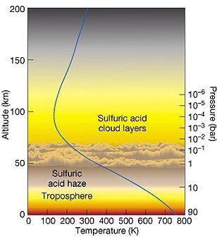liquid water on its surface, plate tectonics, and a stable atmosphere with Earth-like temperatures. The event that “killed” the planet was something large that filled the atmosphere with a huge amount of gas, which could not be absorbed by the rocks on the surface.(3)
