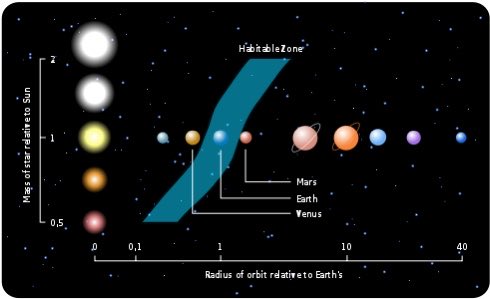 When the Sun was younger, it was smaller and fainter, so Venus received much less solar energy than it receives now. In fact, Venus was in the habitable zone, which is why it was much more Earth-like (and may have even contained life). However, when the Sun got bigger... (5)