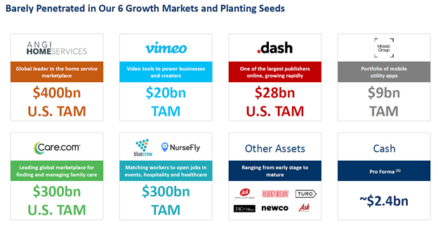 Here's a snapshot of the current IAC portfolio: 14/