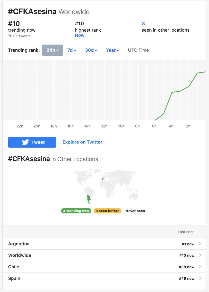 sgc_es's tweet photo. #CFKAsesina no. 10 Worldwide, and no. 1 in Argentina https://t.co/YrIDZA0SnG