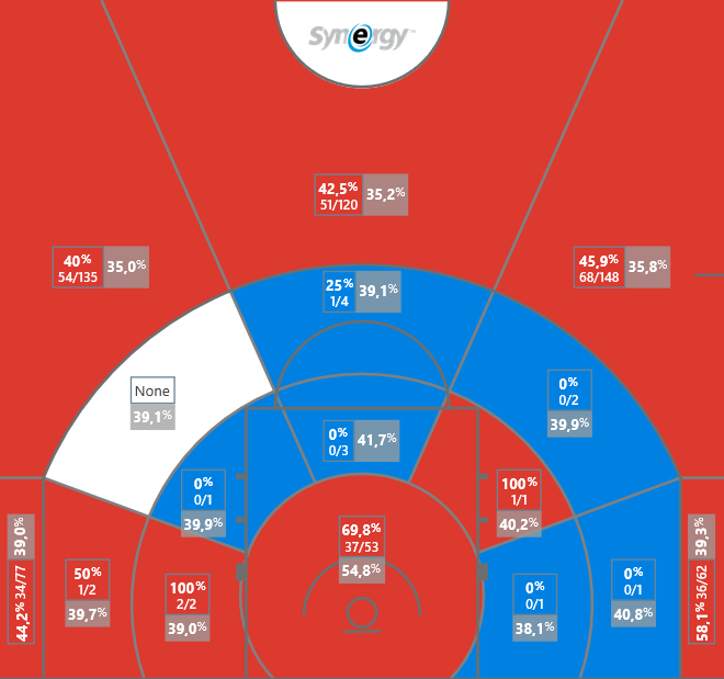 En definitiva, Spoelstra tiene en Robinson una gran amenaza para salir de bloqueos indirectos (1,085 PPP, percentil 76). Potencial de tirador de élite histórica.Mañana saco su análisis completo en Patreon >  https://bit.ly/2AbtAPb&nbsp;*SPOILER: los mano a mano son canela en rama.