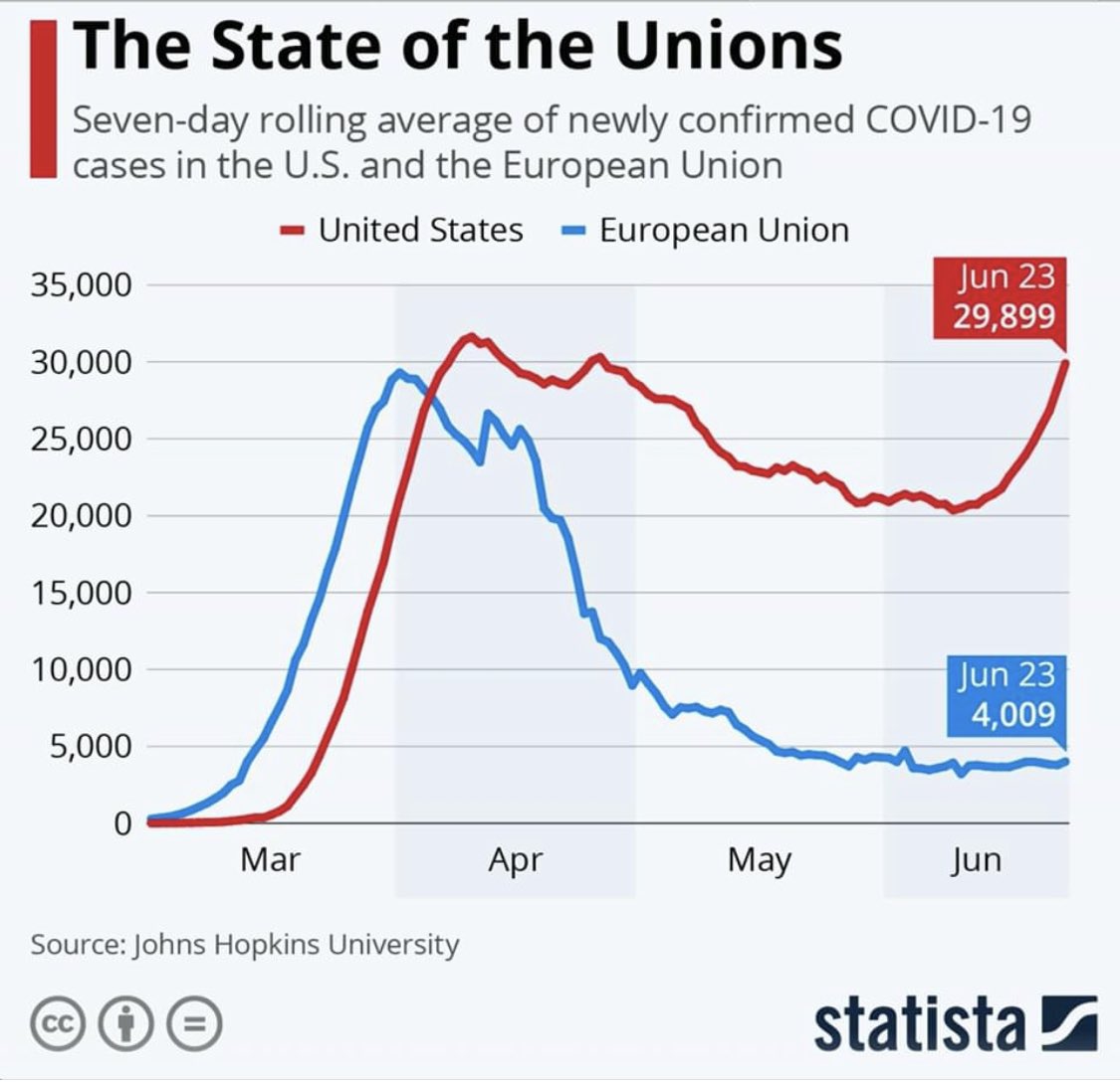 The virus is still active in Europe but they persisted longer with social distancing and are in a much better position
