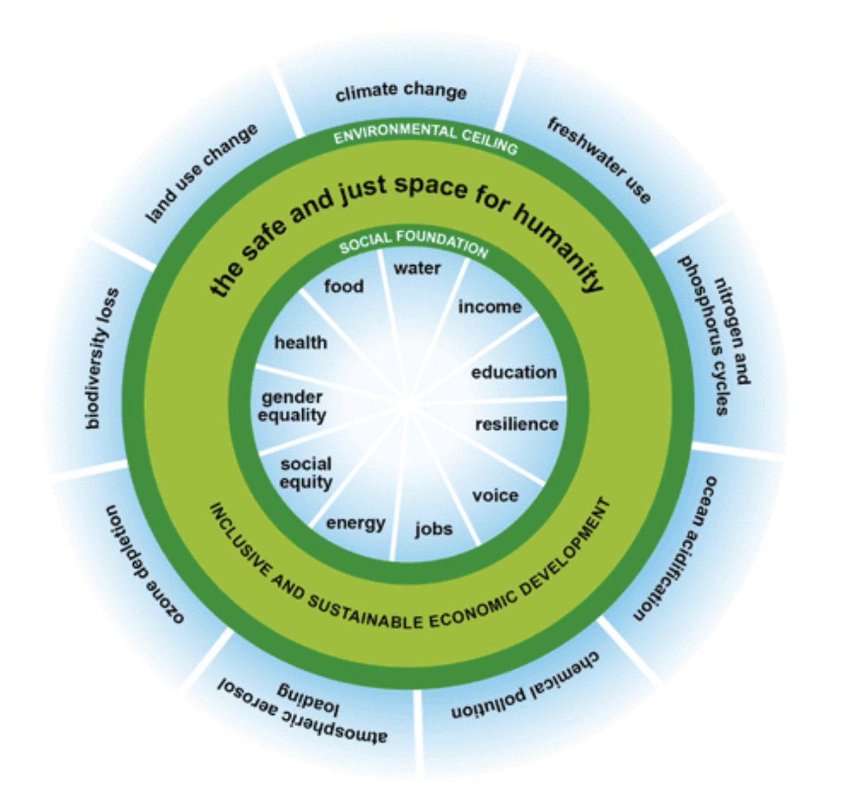 BeverleyBMiles's tweet photo. The #doughnuteconomics framework by @KateRaworth ( see @DoughnutEcon Action Lab ) combines environmental #PlanetaryBoundaries & social #SDGs measures ensuring humanity thrives
#holocene #futureofhumanity #futuresscience #radicaleconomics
#metrics #thrive #designjustice https://t.co/go7qQNlrRW