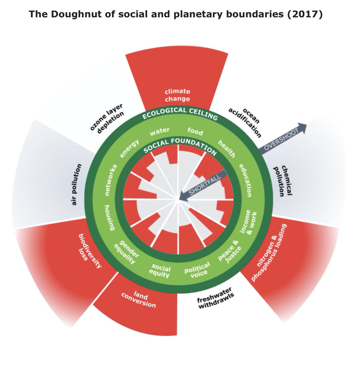 BeverleyBMiles's tweet photo. The #doughnuteconomics framework by @KateRaworth ( see @DoughnutEcon Action Lab ) combines environmental #PlanetaryBoundaries & social #SDGs measures ensuring humanity thrives
#holocene #futureofhumanity #futuresscience #radicaleconomics
#metrics #thrive #designjustice https://t.co/go7qQNlrRW