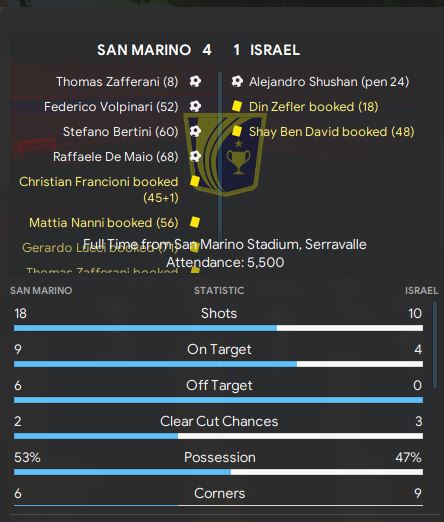One of San Marino's best performances as we beat Israel 4-1 at home. Lost the final game to Hungary, but we recorded our highest ever Nations League finish and go into the World Cup qualifiers with some confidence...  #FM20