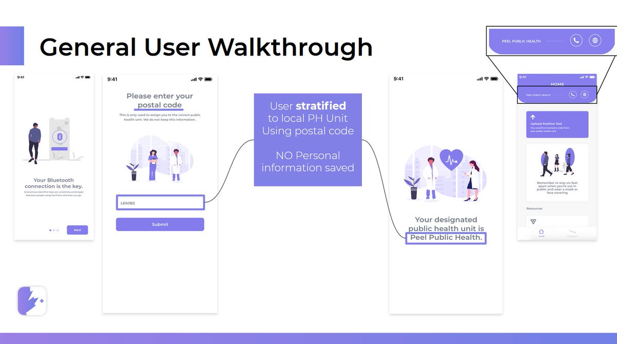For contact tracing, our team was able to study the issue and design a workflow that we presented to the Ontario and Federal governments. Elements were used in the upcoming government app, and we remain in contact to provide advice to both governments
