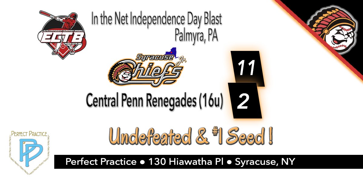PrfectPractice's tweet photo. 16U Jr. Chiefs knock off the #1 team in pool play to go undefeated and lock down the #1 Seed for the Championship Round at In the Net Independence Day Blast Tourney!
#baseball #battingcages #sxpnet #syracusedotcom #CNYTRAVELBALL #champevent #jrchiefs #ectbsports https://t.co/QL0JtIN20F