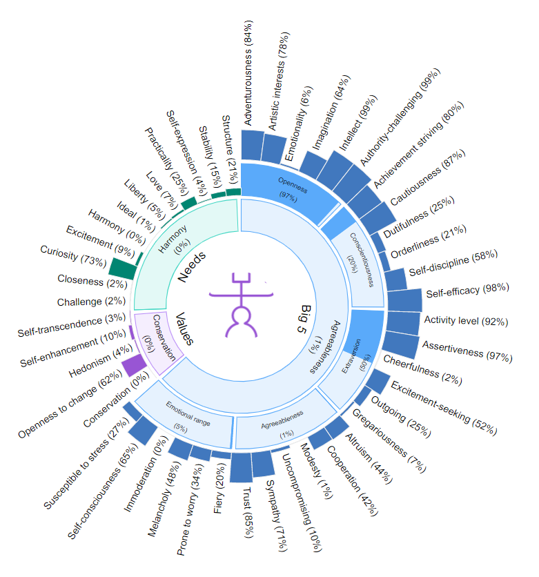 CSafonovs's tweet photo. What does your research paper say about you? 

Paste the text into IBM Watson for an AI assessment of your big 5 personality. Here's mineSmiling face with open mouth and smiling eyes

https://t.co/bbeutrjA6k

#IBMWatsonChallenge https://t.co/scHELRSnA7