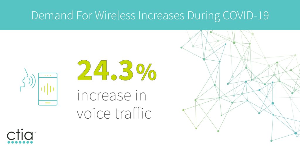 During the peak period, as #COVID19 kept Americans home across the country, voice traffic increased from 20-40% on wireless networks - a significant figure since nearly 80% of voice connections in the U.S. are #wireless. More in our latest report: ctia.it/2Nk4AZf