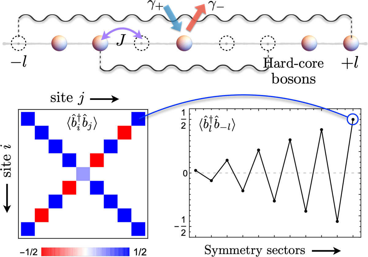 ShovanDutta20's tweet photo. Can you have stable long-range coherence in a dissipative many-body quantum system? Can a symmetry stabilize nonlocal Bell pairs?🤔 See latest findings on Monday's poster at #mcqst2020 [https://t.co/WXEOBBdRJA]. Hint: the answer is yes! https://t.co/tu53tqpy6i