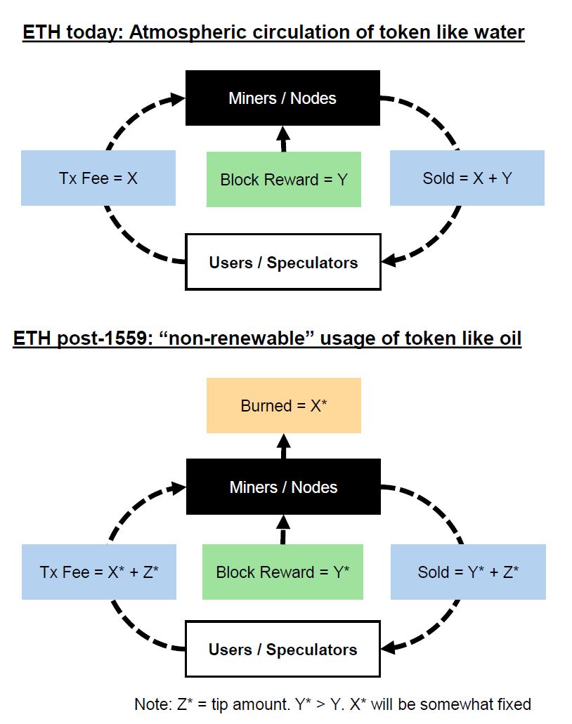 (1) ETH is a digital commodity today powers and secures transactions and code execution, much like water powering watermills as a “recyclable” resource. EIP-1559, much like alchemy, transforms ETH from water to be more like oil.