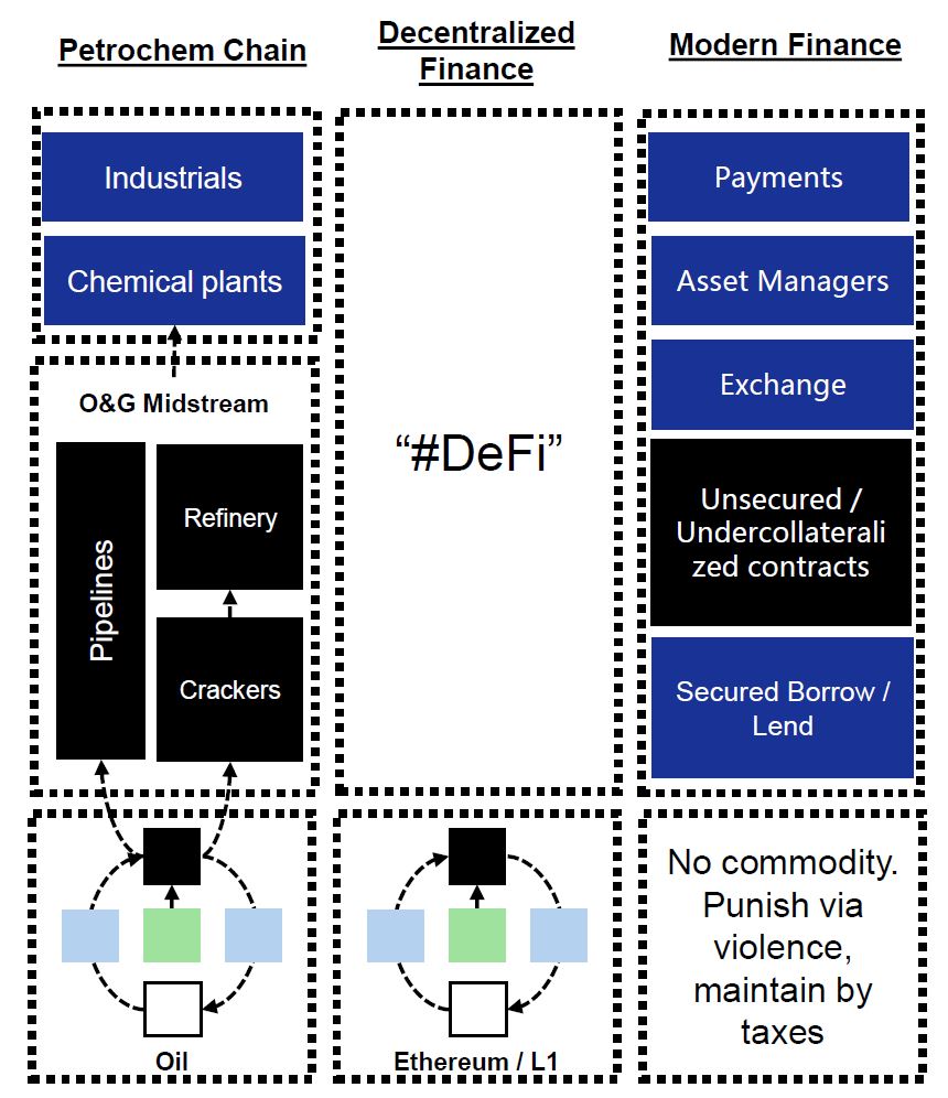 (2) The  #DeFi stack, by extension, is therefore utilizing digital commodities as feedstock to explore various modules / functions within and beyond the current finance infrastructure, much like the petrochemical / industrial value chains built on top of oil.