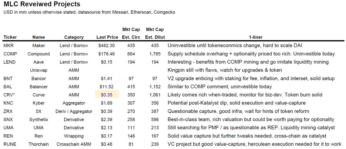 (4) Of the  #DeFi ecosystem today, we envision AMM and lending protocols to merge overtime. Winners could be ephemeral so we would prefer to avoid tokens with overhang such as  $COMP,  $BAL, and  $CRV (if high valuation),