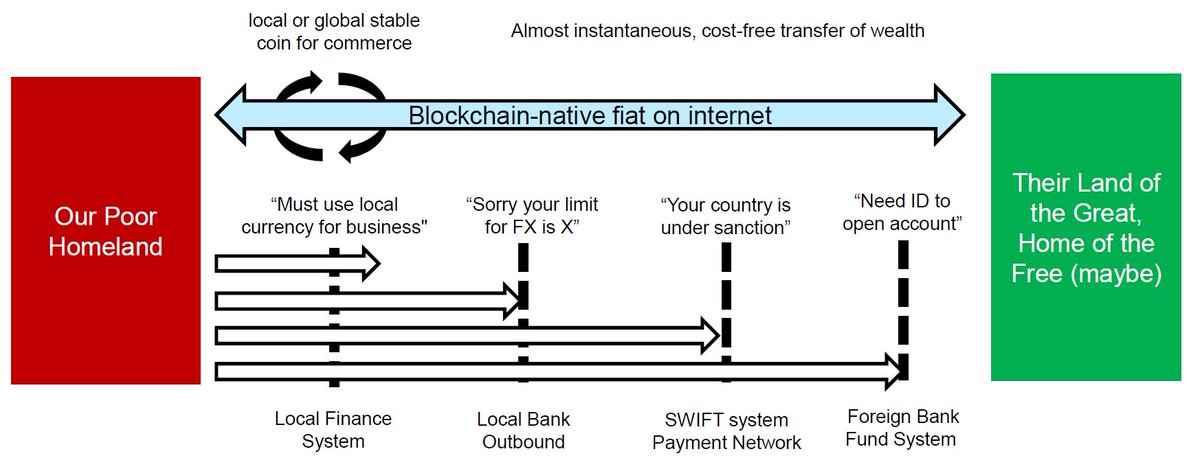 (8) Breakthrough of Blockchain-native fiat (USDT, USDC, Dai, DCEP, Libra, etc ) could spell trouble to sovereignty of most non-tier 1 nations, similar to colonization of 17-19th centuries – a harder currency retards the weaker nation’s ability to tax outright or via inflation