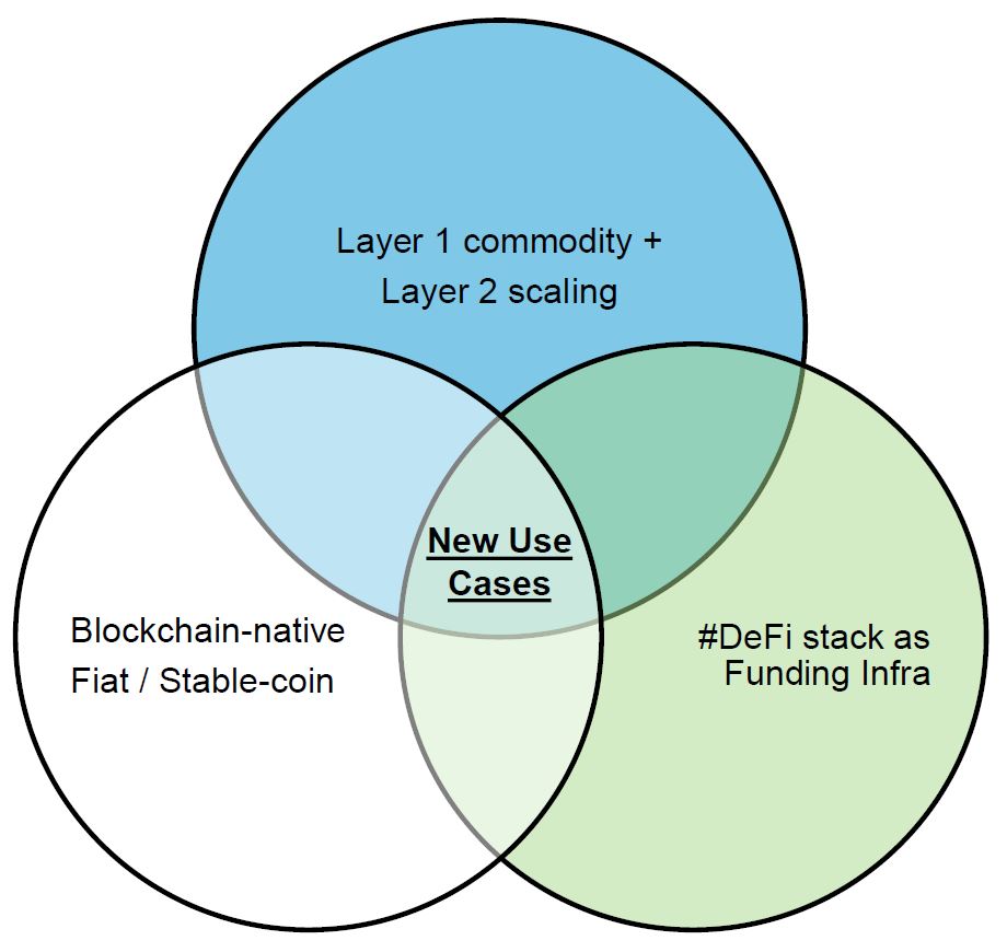 (9) A combination of blockchain native-fiat, layer-1 digital commodity, layer 2 scaling, and the  #Defi infrastructure should have a Lollapalooza effect that collectively brings new use cases to reality, such use case could be otherwise cost-prohibitive and even impossible today.