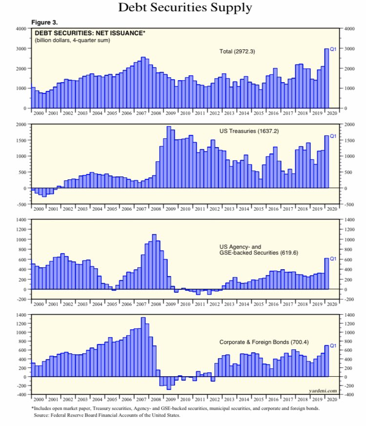 It’s important to remember the Fed programs provide necessary puts so buyers are enticed by the lower vol and a well as ample liquidity - mean this net issuance continues to be absorbed as folks continue to prefer US bond markets vol. adjusted