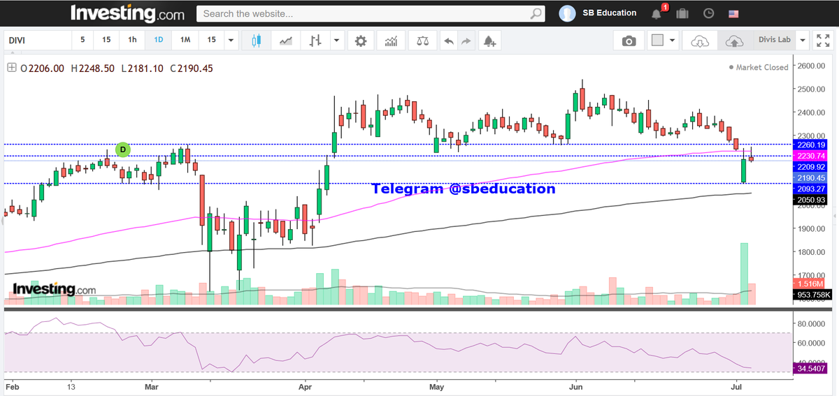 EducationSb's tweet photo. #divislab Bullish View , Wait for Closing ABove 2266 and RSI above 40 for More Strength 

#nifty #banknifty #trading #stockmarket #sharemarket #sbeducation #Priceaction #dataanalysis #chart #technicalanalysis #RSI https://t.co/pFxatct870