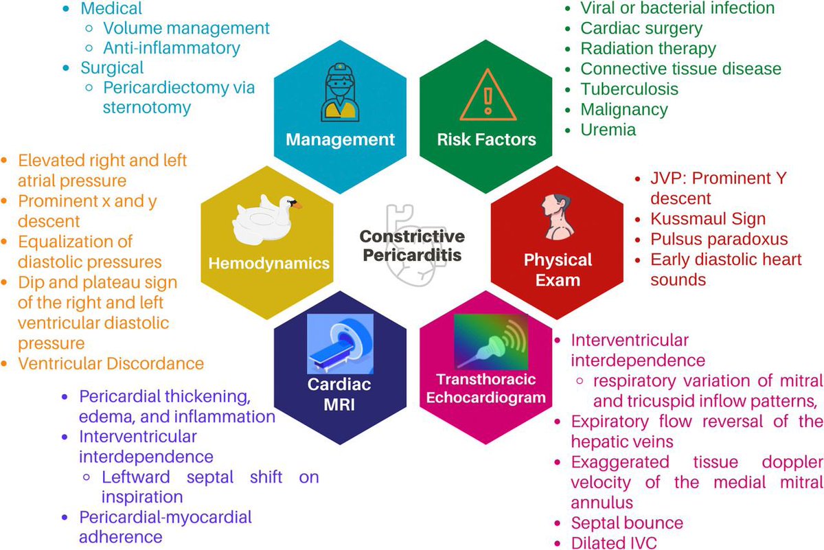 JGrapsa's tweet photo. #JACCCaseReports Great editorial by @EstefaniaOS @YevgeniyBr and colleagues on how to diagnose & manage #constrictive #pericarditis https://t.co/qRVhOfS2l8