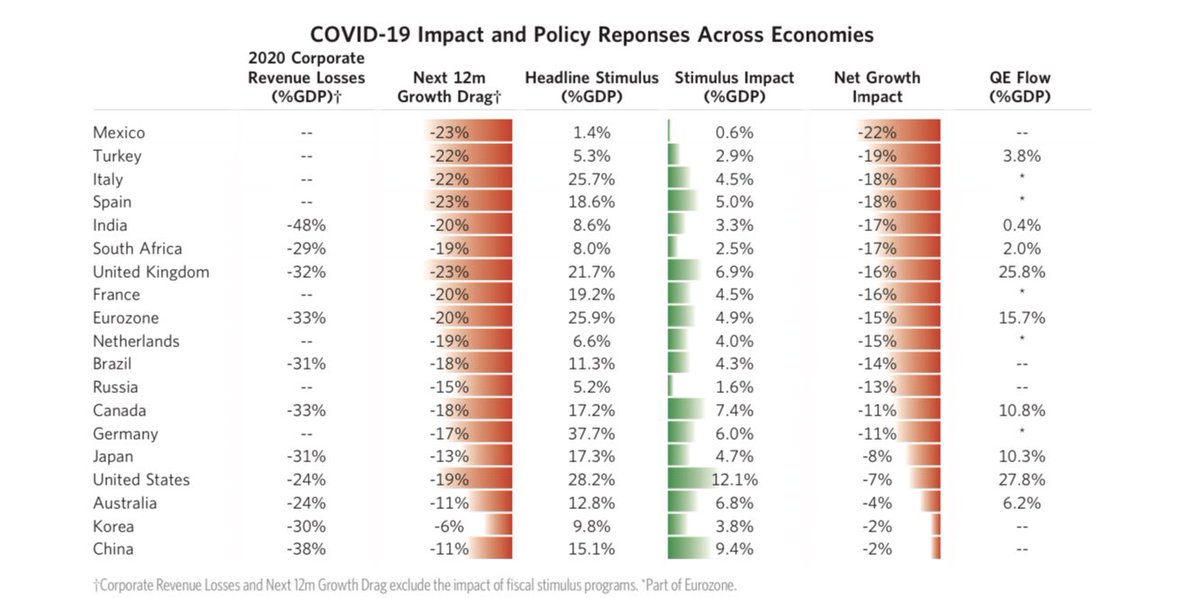 The US - especially in a dem sweep - will have large sustained deficits compared to other countries - will lead to stronger relative gdp performance to other regions such as Europe. UK continue to have more restrained fiscal response while BOE is much more aggressive than Fed