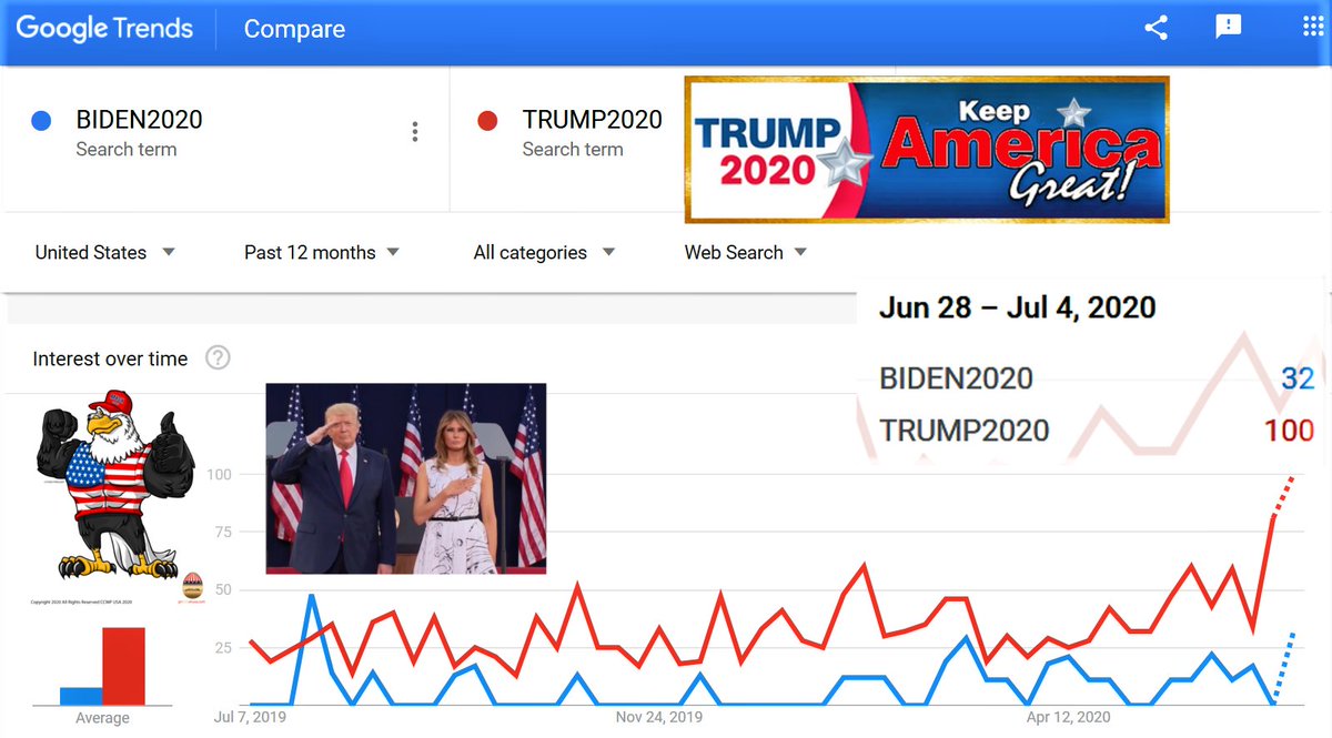 GPregger's tweet photo. Great REAL NEWS! @realDonaldTrump  Will Defeat #Biden In A #MAGA #KAG2020 Landslide! Election Predictor #GOOGLE Analytics Shows #TeamTRUMP With Wide Lead Over Biden! &amp; Even Better News Is That Using Data Up TO Today - July 4th*Margin Is The Highest It Has Ever Been! @PressSec #AP https://t.co/w6gCv8643W