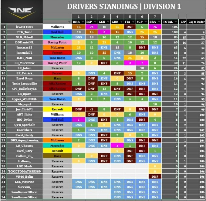 IntelligenceINL's tweet photo. Final standings for the Sprint Championship! 🔥👇 https://t.co/KXoefG1SQW