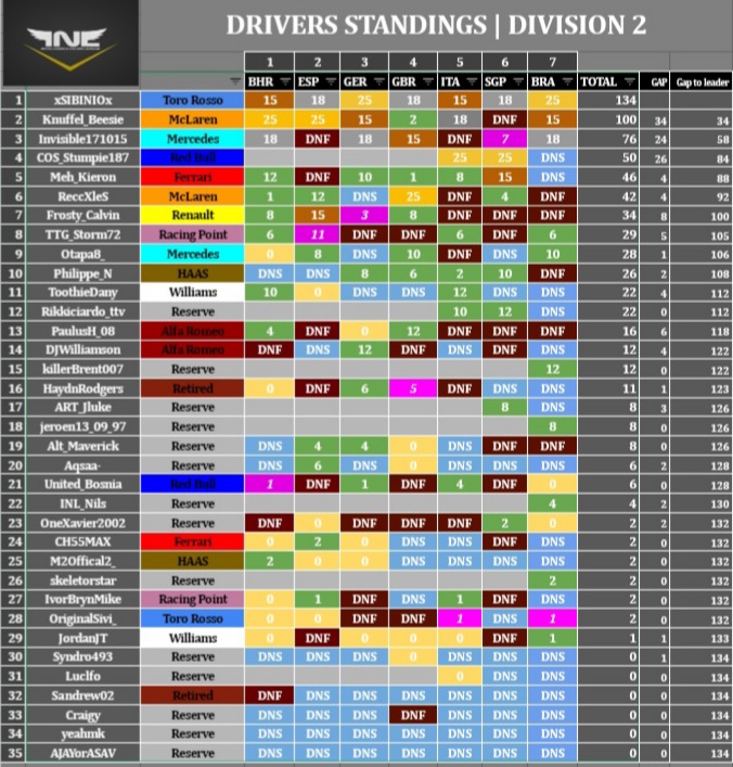 IntelligenceINL's tweet photo. Final standings for the Sprint Championship! 🔥👇 https://t.co/KXoefG1SQW