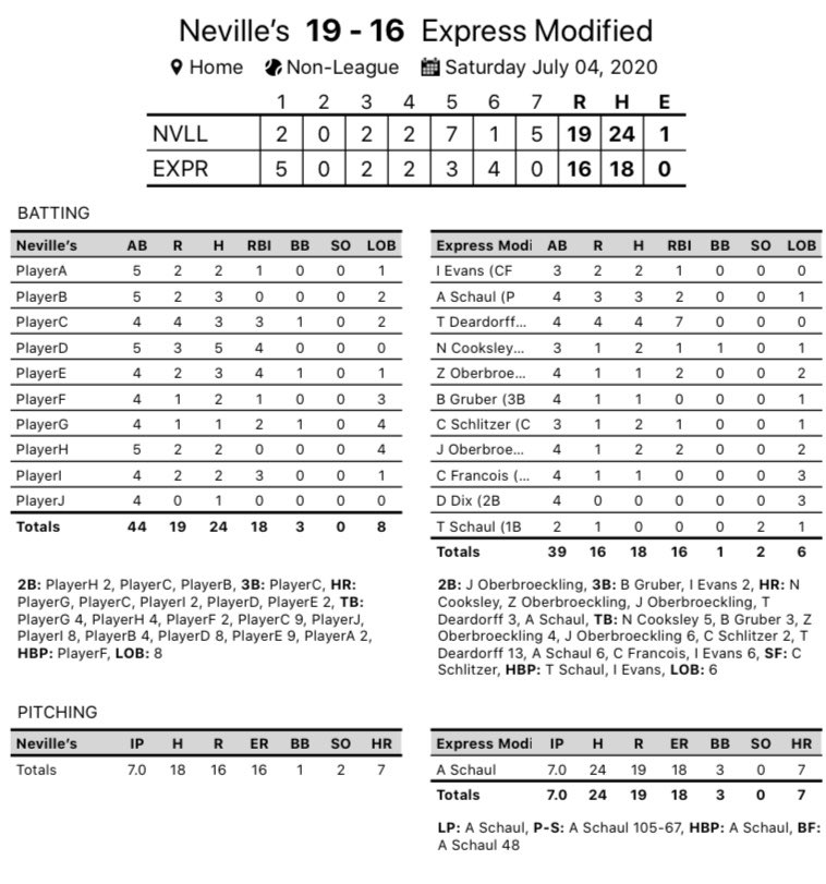 ExpressBallDBQ's tweet photo. Express goes 1-1 in the final 2 games today. Depending on what happens tomorrow we should be in the championship against Neville’s tomorrow at noon 

- @tjdeardorff7 stays hot with 3 HRs against Neville’s 
- @Bigdix25 gets his first dinger of the year
- @jake_obey7 with 2 HRs https://t.co/P0fPmNHBIv