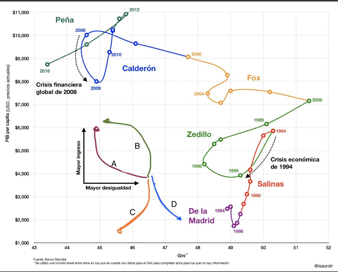 ferlelo's tweet photo. Esta gran gráfica de @isauroLR da mucho contexto a lo que pasa hoy en política económica en México. No hay duda de que debemos desear llegar al punto más a la izquierda y más alto posible. Esto nos da más riqueza mejor distribuida entre todos. (1/n) https://t.co/I83ZbE7fsF