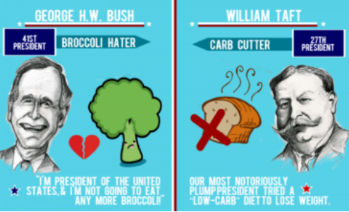 IFIC_Insights's tweet photo. DYK President Taft (1909-1913) tried a low-carb #diet in order to lose weight? A typical lunch consisted of 4 oz of lean grilled meat, 4 oz of vegetables, 4 oz of fruit and a gluten biscuit- https://t.co/kF7VpbUIpm #presidentfacts https://t.co/SfX7HJNIou