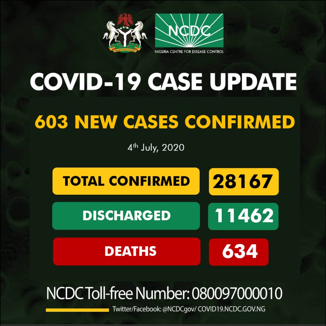 channelstv's tweet photo. BREAKING: 603 new cases of #COVID19Nigeria;

Lagos-135
Edo-87
FCT-73
Rivers-67
Delta-62
Ogun-47
Kaduna-20
Plateau-19
Osun-17
Ondo-16
Enugu-15
Oyo-15
Borno-13
Niger-6
Nasarawa-4
Kebbi-3
Kano-2
Sokoto-1
Abia-1

28,167 confirmed 
11,462 discharged 
634 deaths https://t.co/9nmf2TAtU4