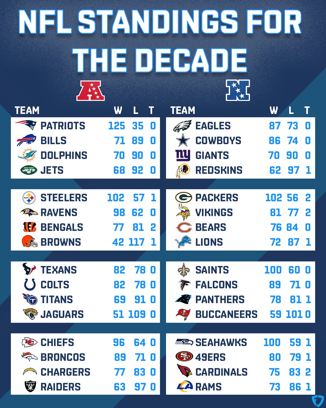 Nfl records on sale