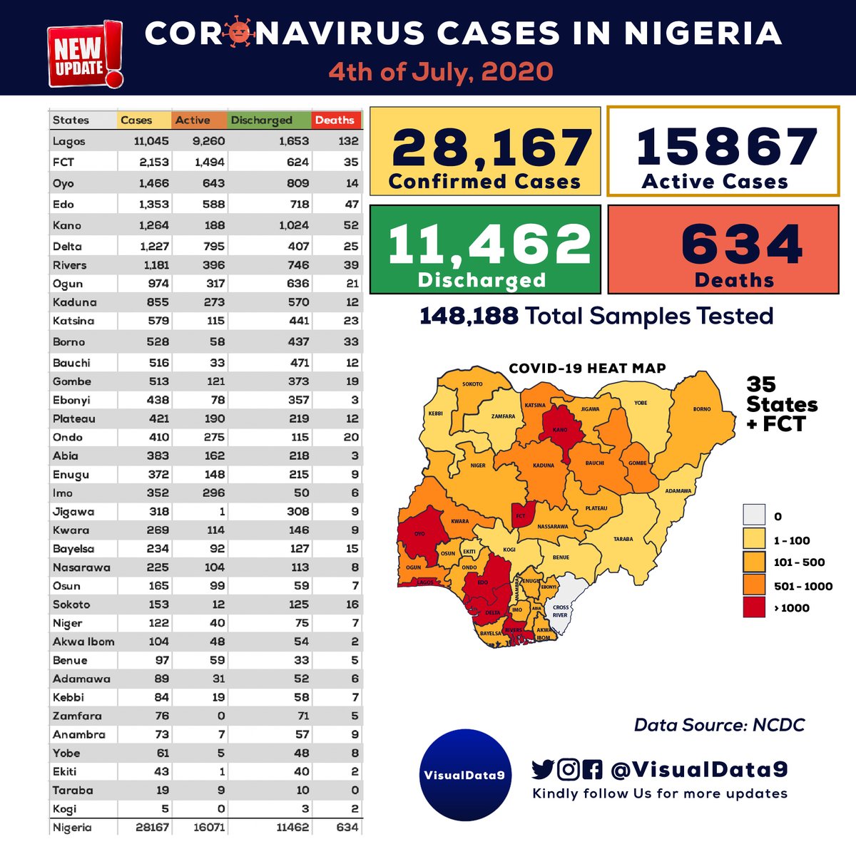 legis360's tweet photo. #COVID19Nigeria  Week 19

Breakdown by Phases of Lockdown

PRE LOCKDOWN
131 Cases
5 Discharged
2 Deaths

DURING LOCKDOWN
+2427 Cases
+395 Discharged
+85 Deaths

EASE OF LOCKDOWN
+25,609 Cases
+11,062 Discharged
+547 Deaths

#Covid19isReal https://t.co/8BriVNuGdN