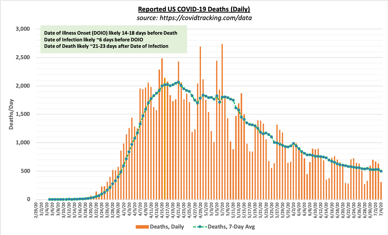 Deaths today. Death rate. The rate of Death over the years. USA Covid Report. Faultlines over time.