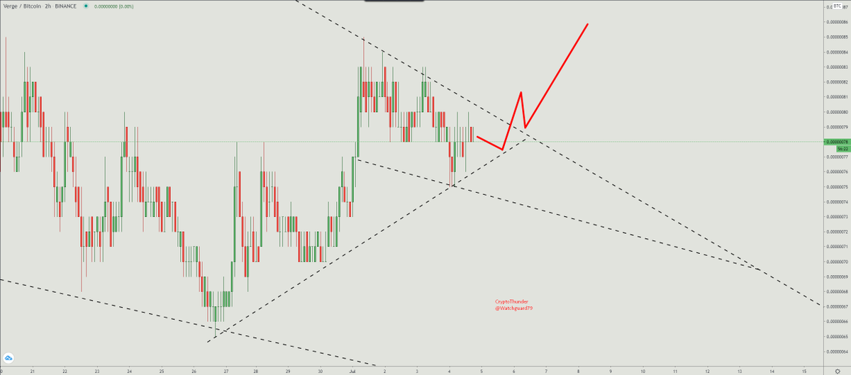 Watchguard79's tweet photo. $XVG

- I feel we are getting closer to a $XVG pump https://t.co/h7SHSEoi4N
