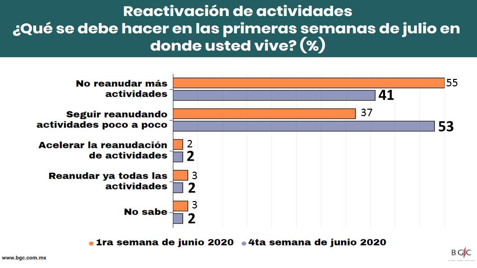 53% prefiere se sigan reanudando actividades poco a poco

Ya están los resultados de la quinta encuesta online BGC sobre el #coronavirus. Conócelos en ow.ly/quVr50Apfrs