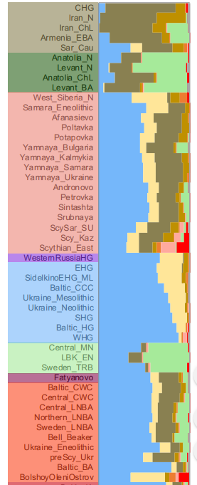 Russia north of the forest line was settled ~9700 BC, & groups there culturally fragmented by ~8500 BC. The Hunter-Gatherers that settled the region were fairly typical EHGs.