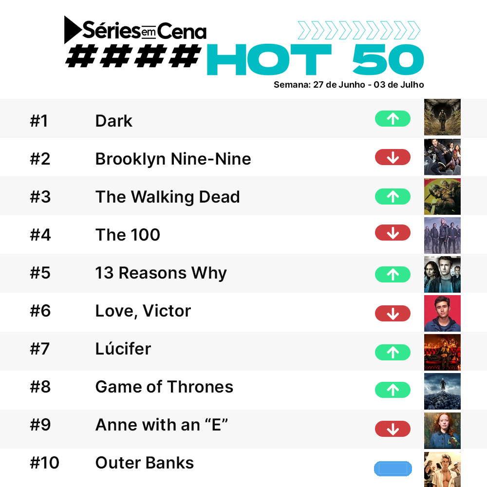 seriesemcena's tweet photo. O Top 10 com as séries mais populares da semana no Brasil ficou assim! #SECHot50Chart

Confira o Top 50 completo em nosso site: https://t.co/yPbsndHWh8 https://t.co/SFts5VQPwN