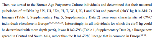 Fatyanovo-Balanovo culture men were of a male lineage now mostly found in Central Asia & India rather than in Europe.