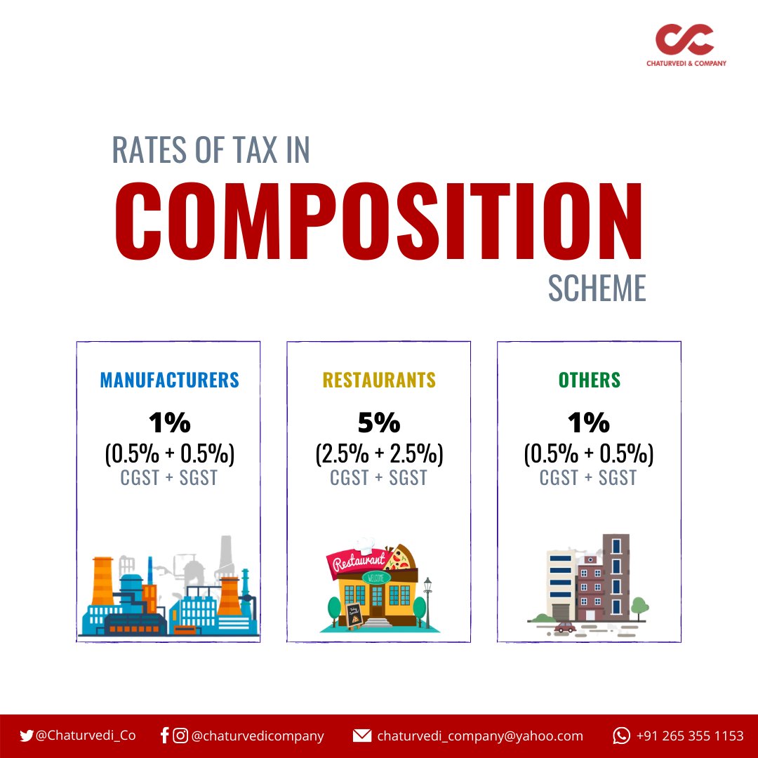 Let us take a revision to rates of taxes charged under Composition Scheme of GST.

#GST #CompositionScheme