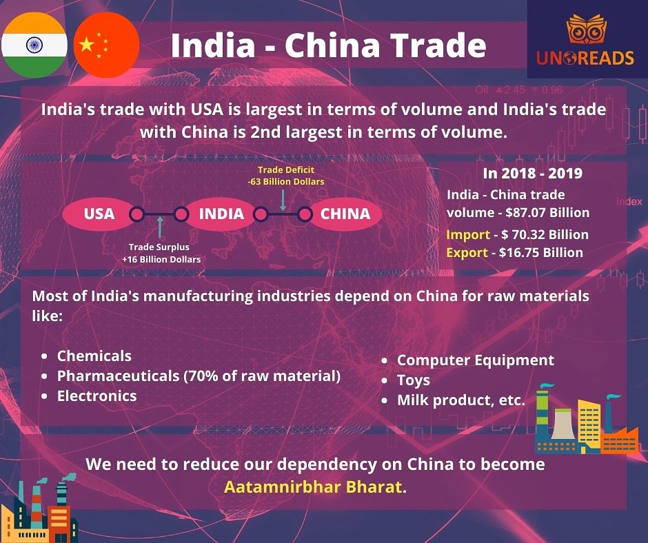Unoreads_India's tweet photo. With the increasing tensions between #India and #China, let us look at the #economic scenario between both the countries.

#indochine  #indochineofficiel  #vietnam  #indochina #china #india #boycottchinessproduct #RIPtiktok #madeinindia #atamnirbharbharatabhiyan #atamnirbharindia https://t.co/wK3imgLOw2
