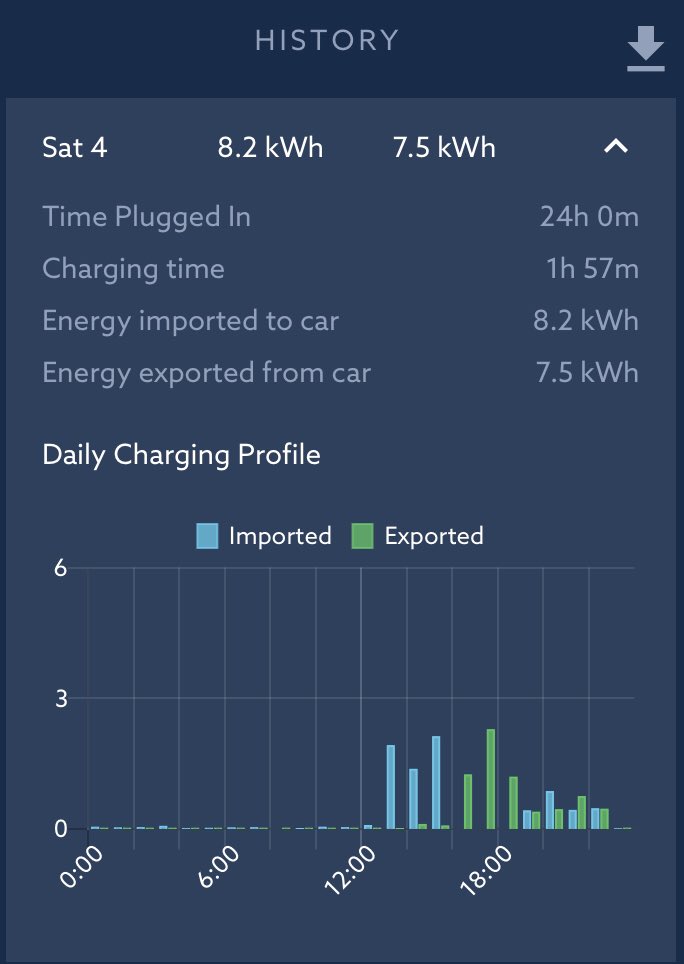 My dads #NissanLeaf #V2G system was quite busy on Wednesday &amp; Thursday helping to balance the power grid. Usually the system just exports power between 4-6pm. The import &amp; export is controlled centrally via the Internet. #Vehicle2Grid #ClimateAction #Renewables #energystorage