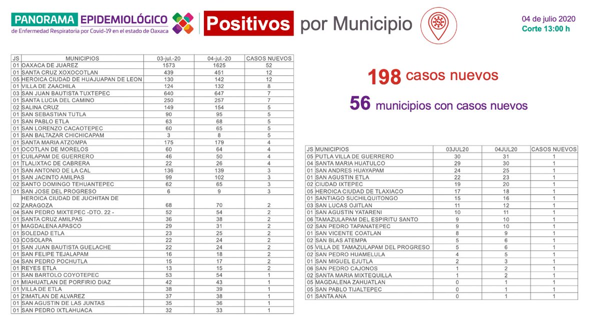 Para mitigar los contagios por #COVID19, ayúdanos a reducir la movilidad en los espacios públicos.
Si no debes realizar alguna tarea esencial fuera de tu hogar, #QuédateEnCasa.

Los casos positivos nuevos en #Oaxaca, se distribuyen en 56 municipios.