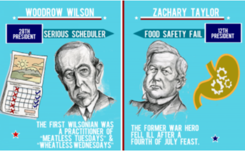 IFIC_Insights's tweet photo. “Meatless Monday” is not an entirely new concept. It may sound as though President Wilson (1913-1921) was trying to promote a #vegetarian or gluten-free lifestyle, but he was actually trying to help save rations for soldiers during WWI- https://t.co/kF7VpbUIpm #presidentfacts https://t.co/D5GiLt4Tbr