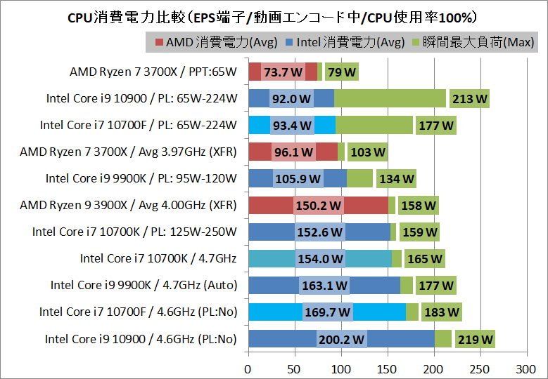 Core i7 10700FはPL1:65WならTDP65Wとして運用できますが、全コア3.7