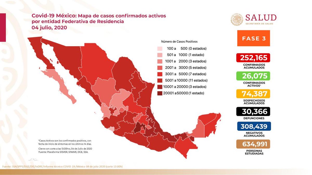 jperezarellano's tweet photo. ⚠️ Cifras Covid-19 al 
Sabado 4 de julio ⚠️ 

🦠 México y Durango registraron récord diario de contagios por Covid-19

🔺En Durango:
⬆️ 2,176 contagios (+105)
⬆️ 170 decesos (+3)

🔺En México:
⬆️ 252,165 positivo (+6,914)
⬆️ 30,366 decesos (+523) https://t.co/nJXkT9wFGJ