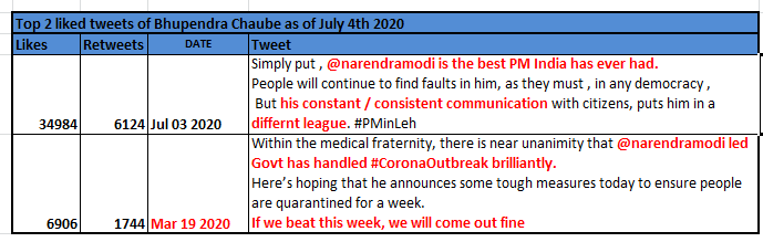 Congratulations  @bhupendrachaube on ur most 'liked' tweet(~35k). This is 5X when compared with your previous best (6.9k)U praised Modi in that tweet too. It was before Junta Curfew(March 19) & regarding Corona you implied that we will be come out fine in a week!