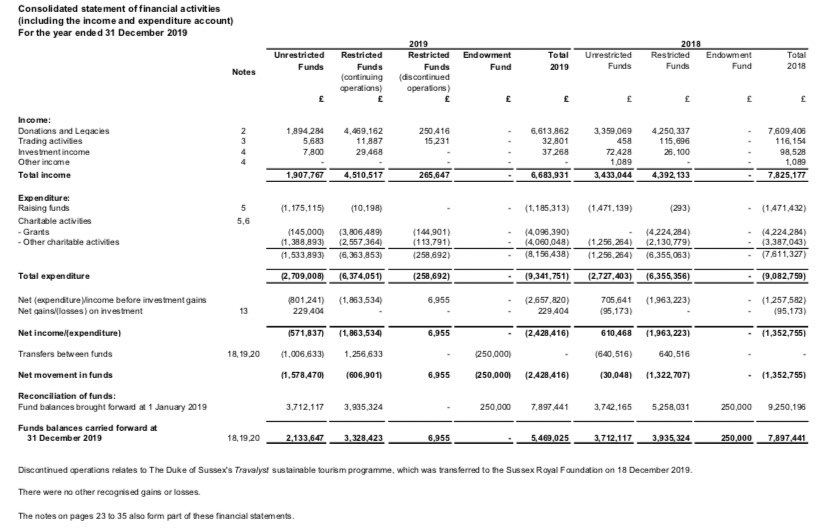 Financials: Income decreased 15% to £6.7M with a drop in unrestricted income to £1.9M (-44%) attributed to a pause in fundraising while restructuring. Expenses remained fairly steady at £9.3M. For consecutive years, the shortfall was covered with transfers from reserves of £1.3M.